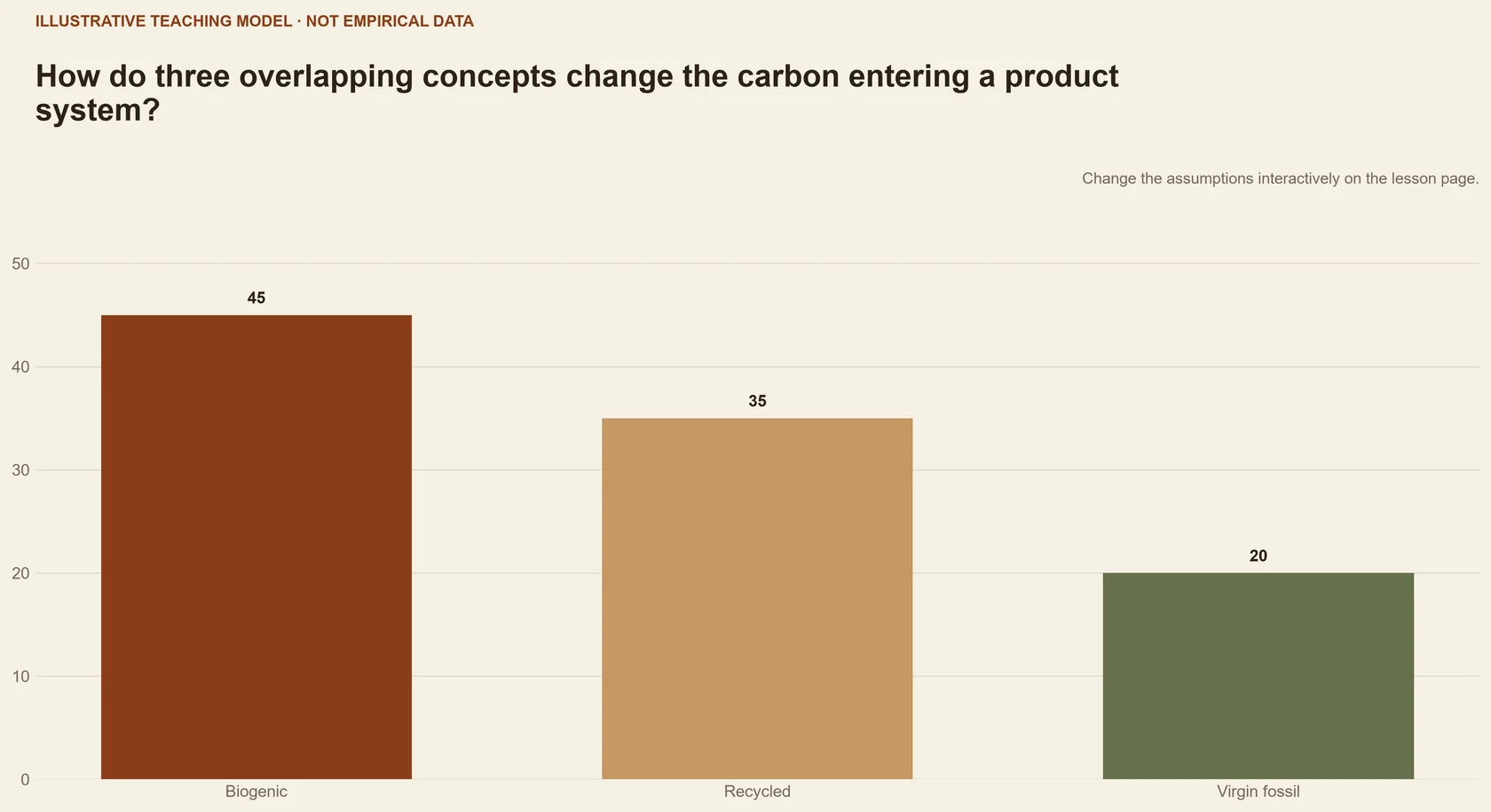 Bioeconomy, circular economy and renewable carbon