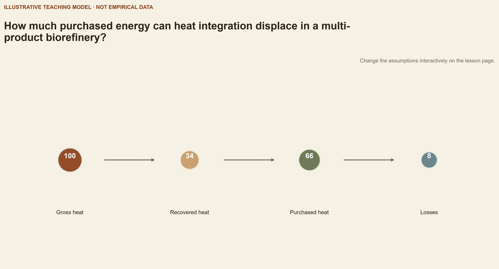 How much purchased energy can heat integration displace in a multi-product biorefinery?
