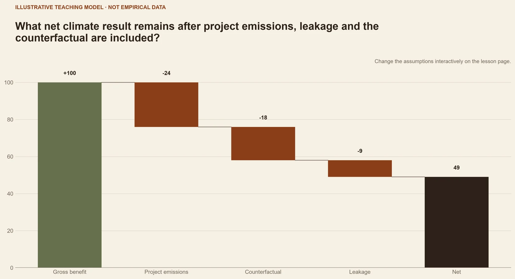 What net climate result remains after project emissions, leakage and the counterfactual are included?
