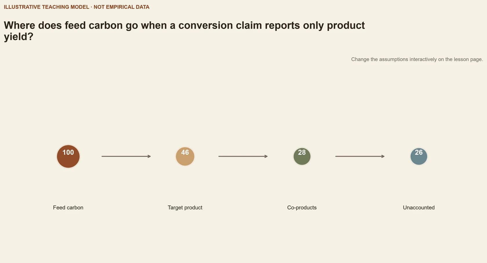 Where does feed carbon go when a conversion claim reports only product yield?