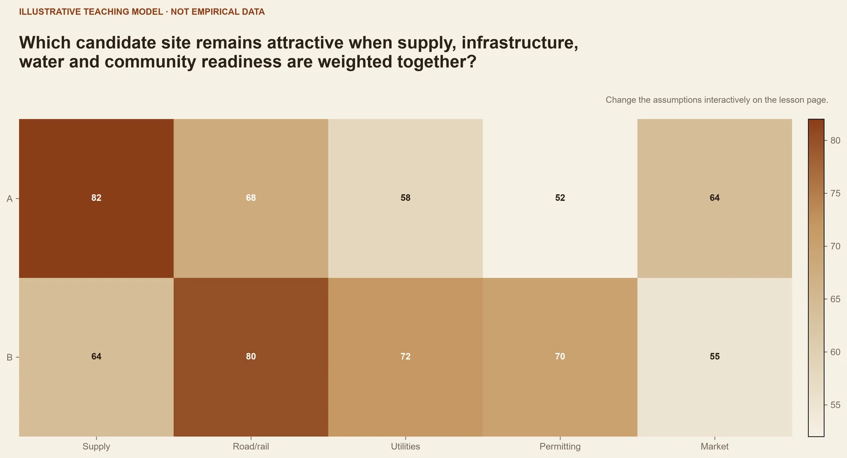Which candidate site remains attractive when supply, infrastructure, water and community readiness are weighted together?