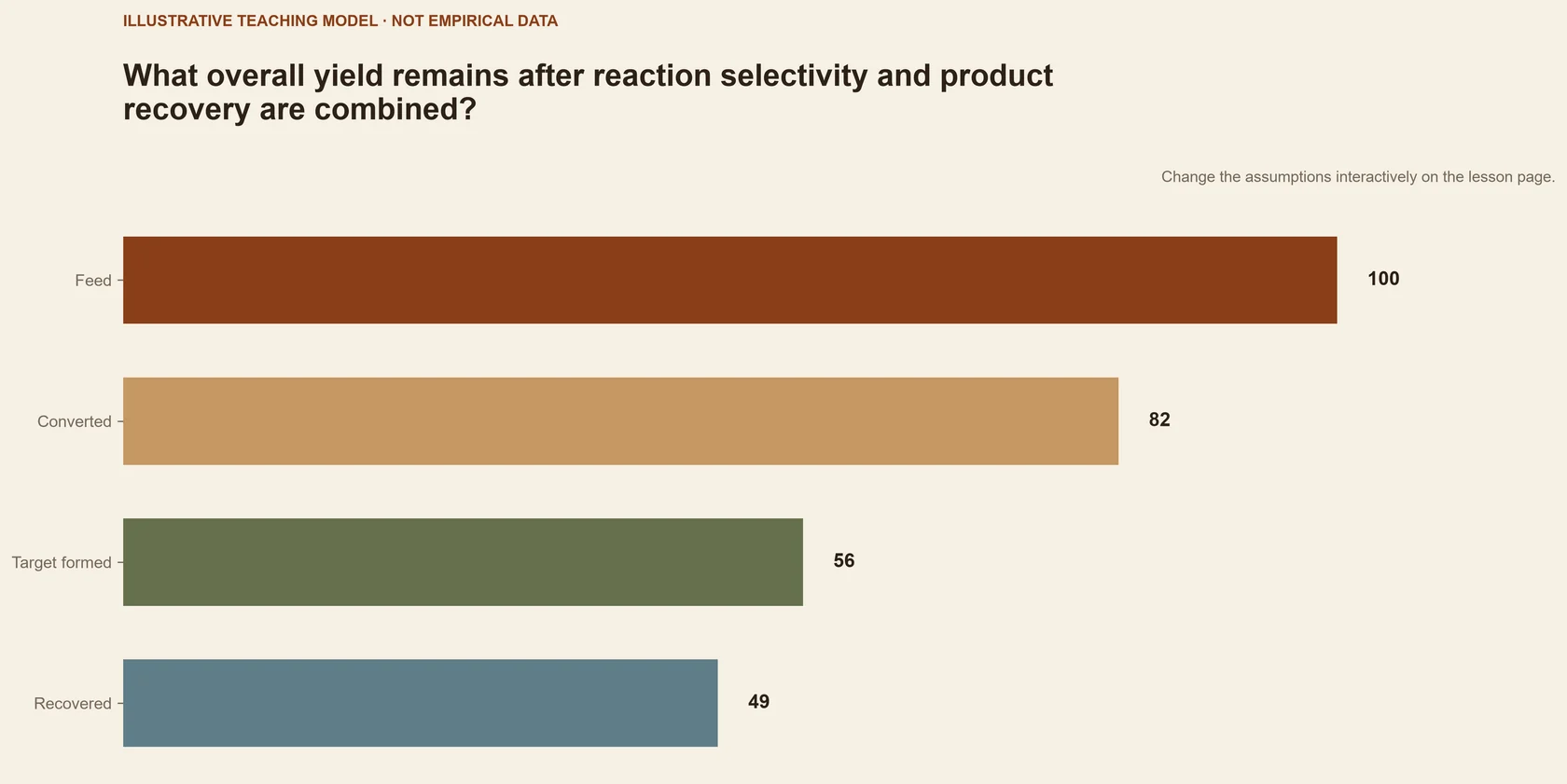 What overall yield remains after reaction selectivity and product recovery are combined?