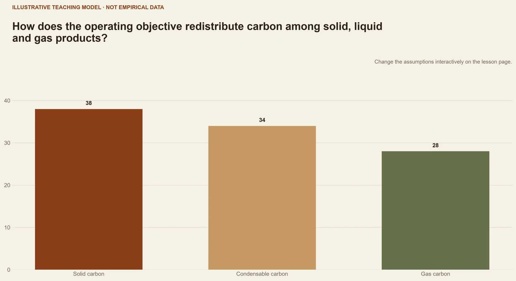 How does the operating objective redistribute carbon among solid, liquid and gas products?