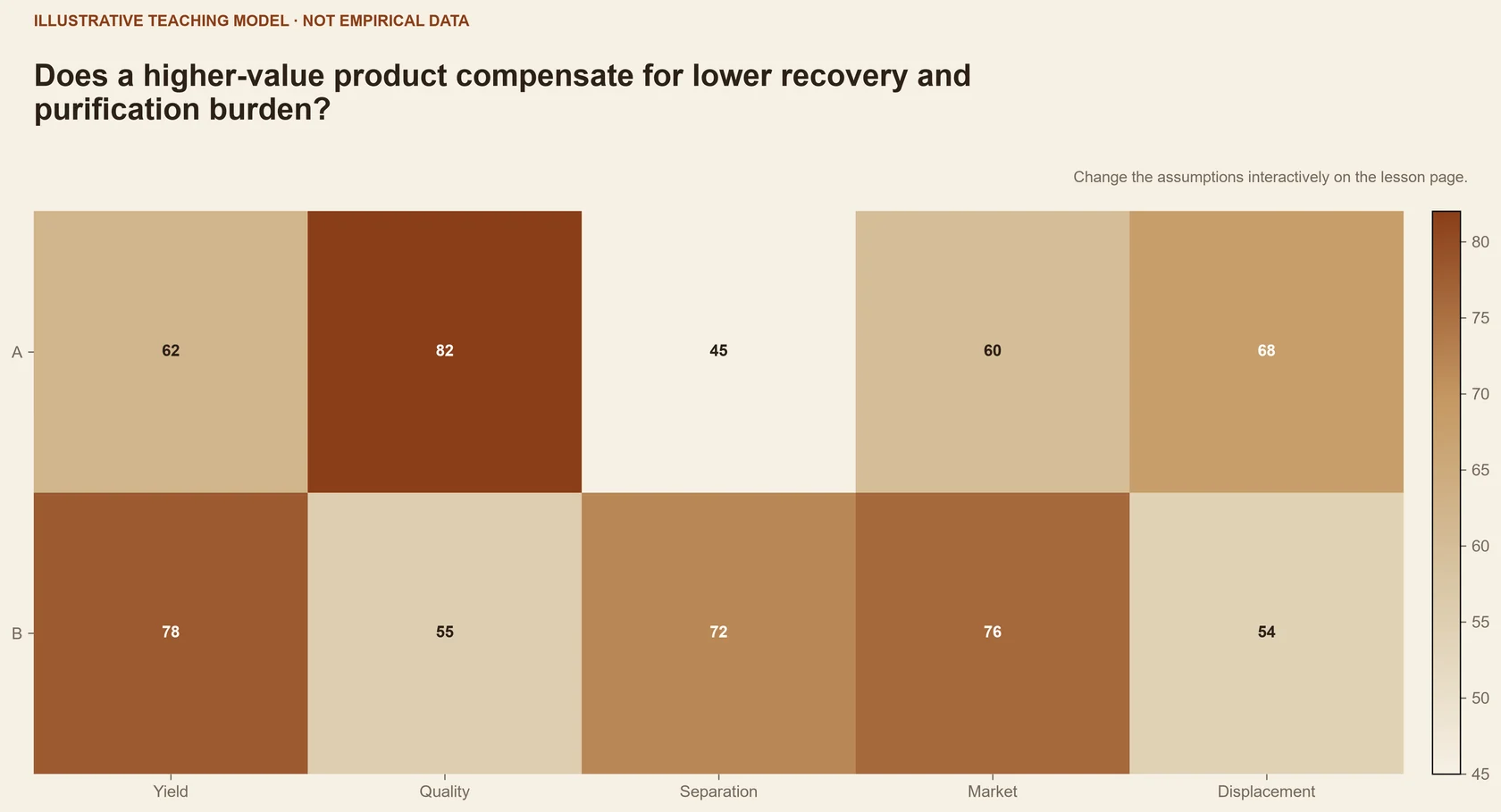 Does a higher-value product compensate for lower recovery and purification burden?