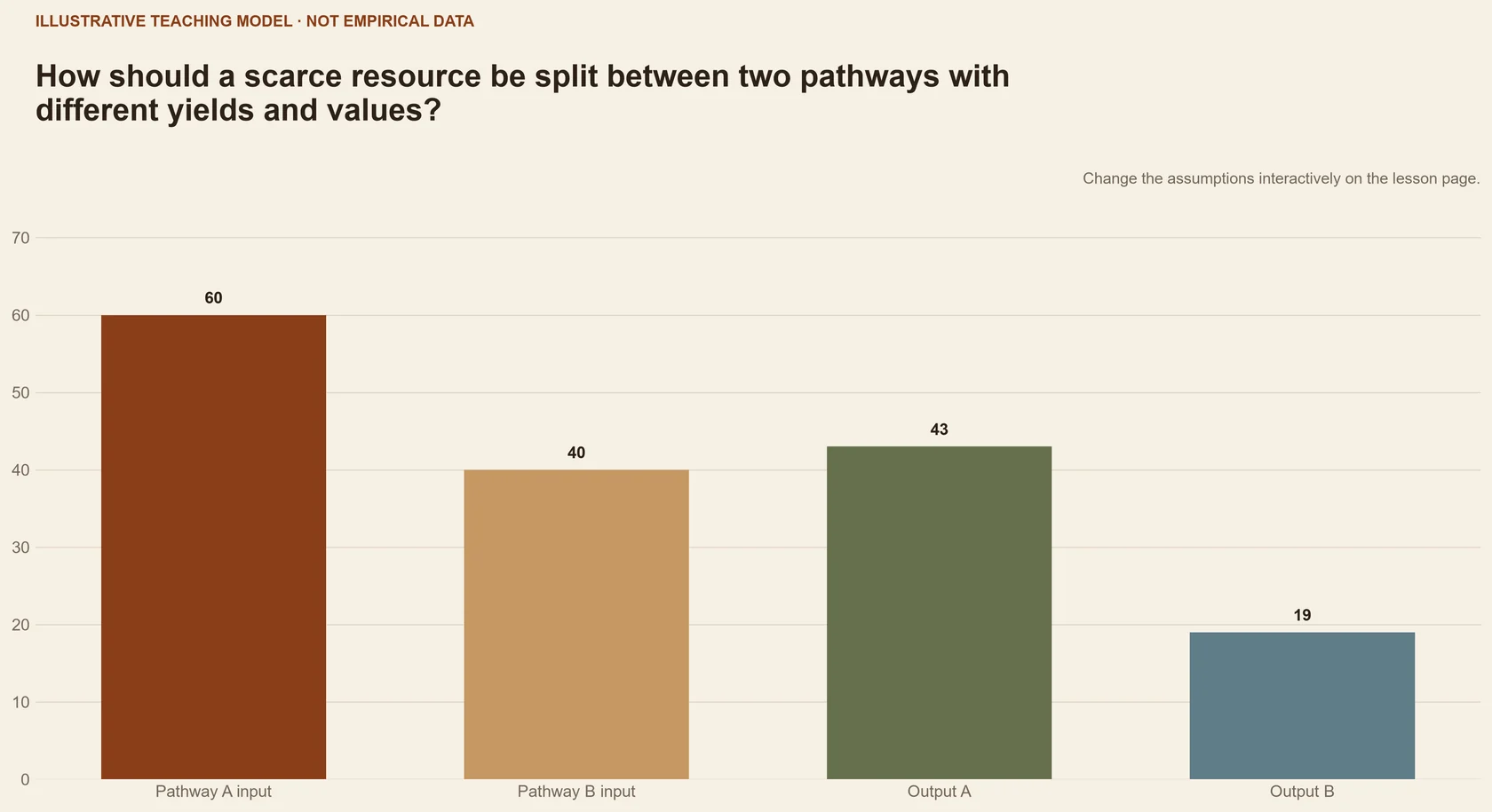 How should a scarce resource be split between two pathways with different yields and values?