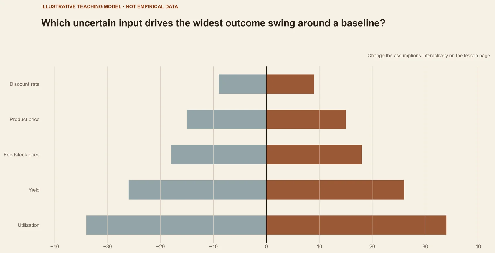 Which uncertain input drives the widest outcome swing around a baseline?
