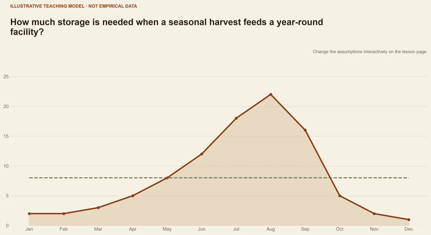 How much storage is needed when a seasonal harvest feeds a year-round facility?