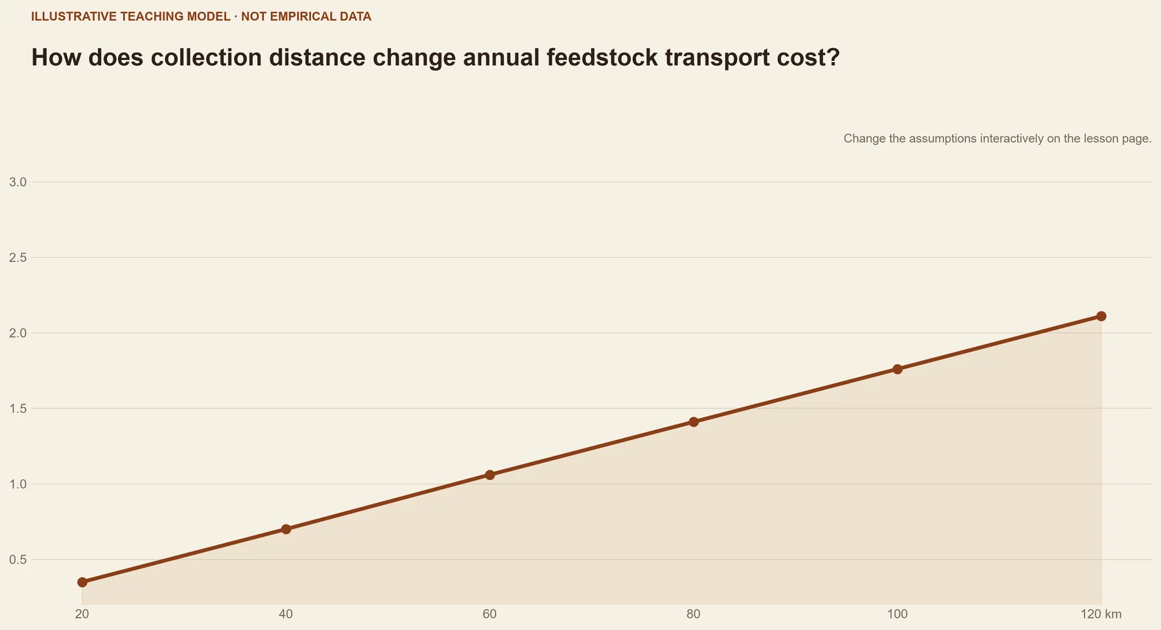 How does collection distance change annual feedstock transport cost?