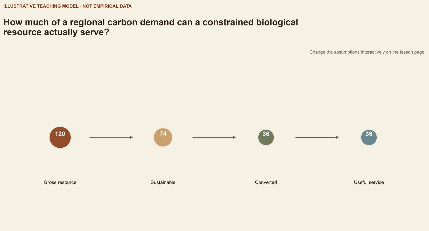 What is the bioeconomy?