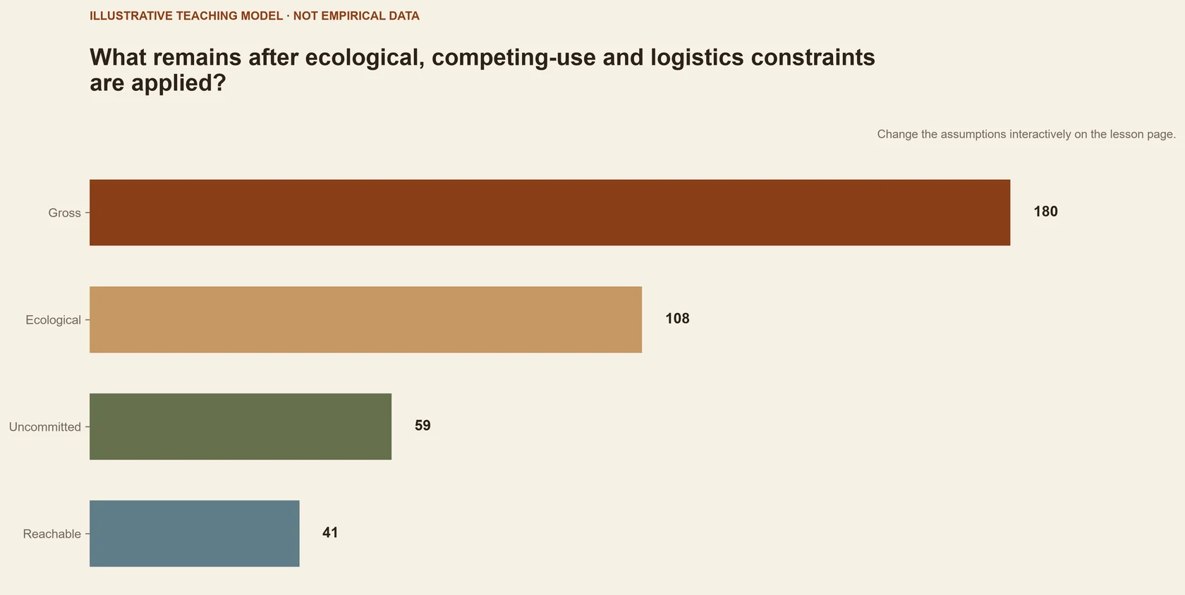 Why biomass and waste are finite resources