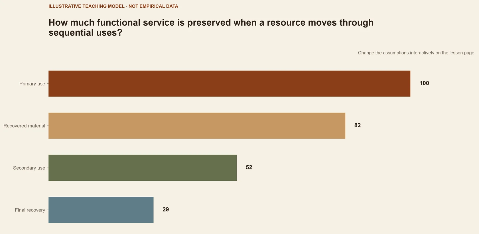 How much functional service is preserved when a resource moves through sequential uses?