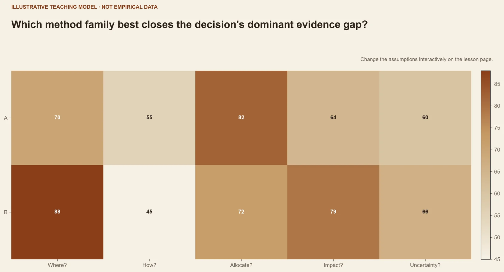 Which method family best closes the decision's dominant evidence gap?