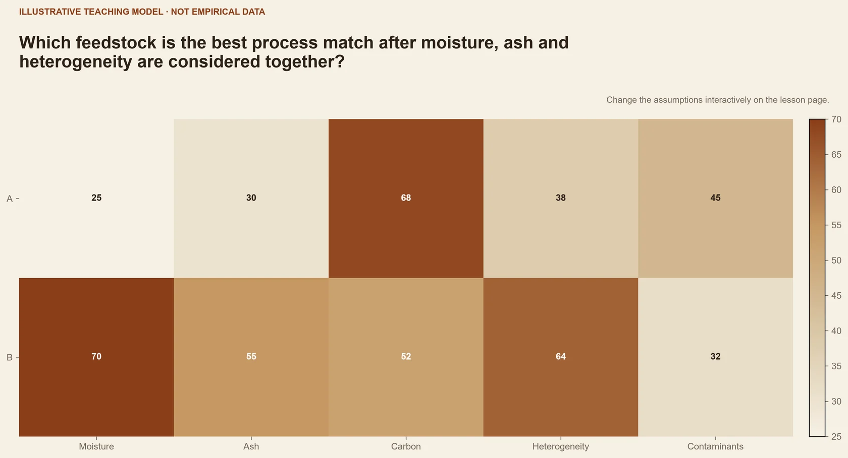 Which feedstock is the best process match after moisture, ash and heterogeneity are considered together?