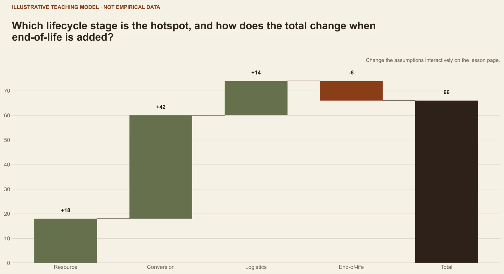 Which lifecycle stage is the hotspot, and how does the total change when end-of-life is added?