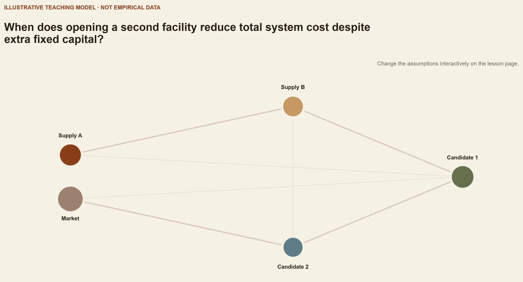 When does opening a second facility reduce total system cost despite extra fixed capital?