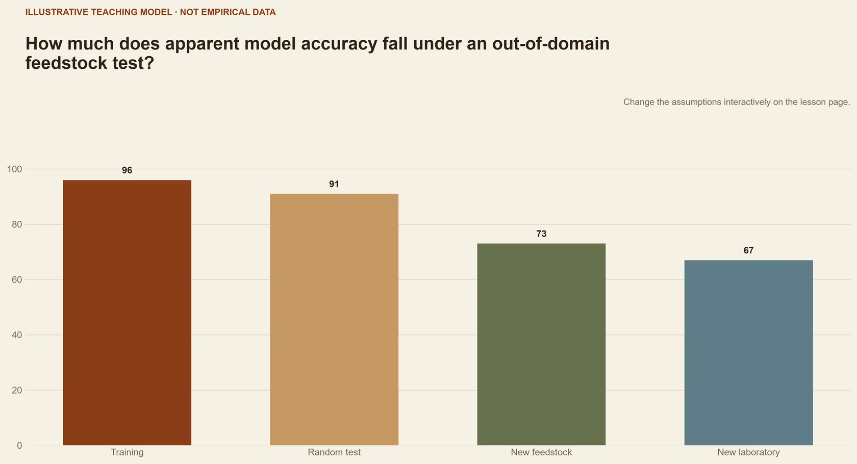 How much does apparent model accuracy fall under an out-of-domain feedstock test?