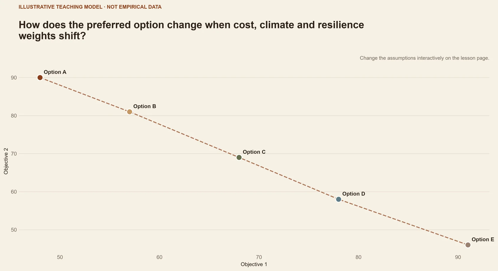 How does the preferred option change when cost, climate and resilience weights shift?