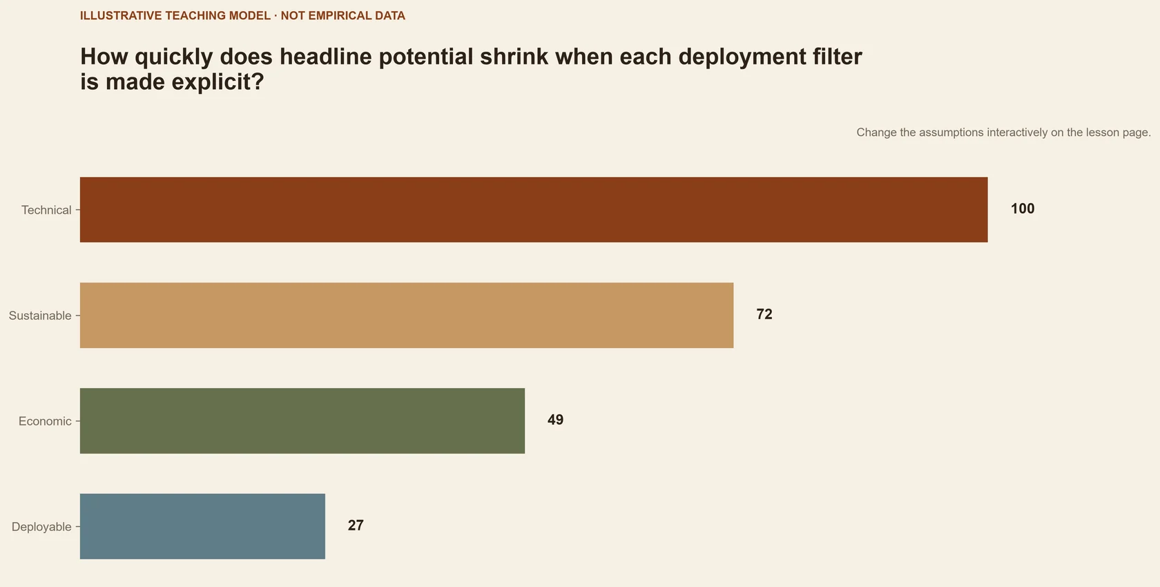 How quickly does headline potential shrink when each deployment filter is made explicit?