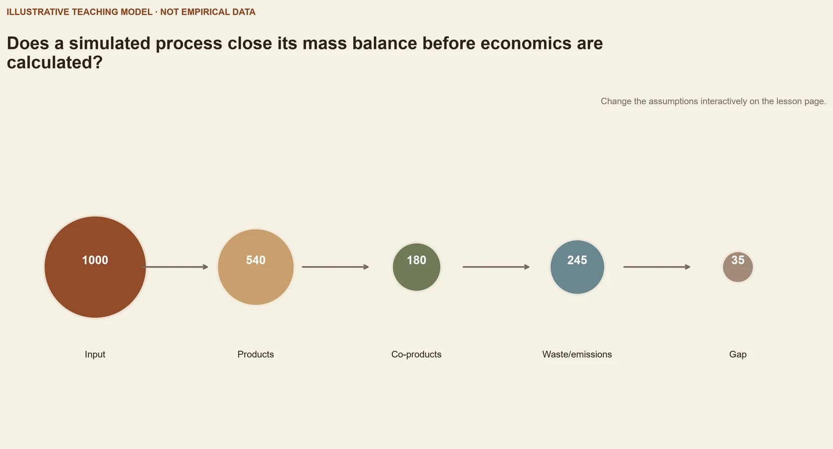 Does a simulated process close its mass balance before economics are calculated?