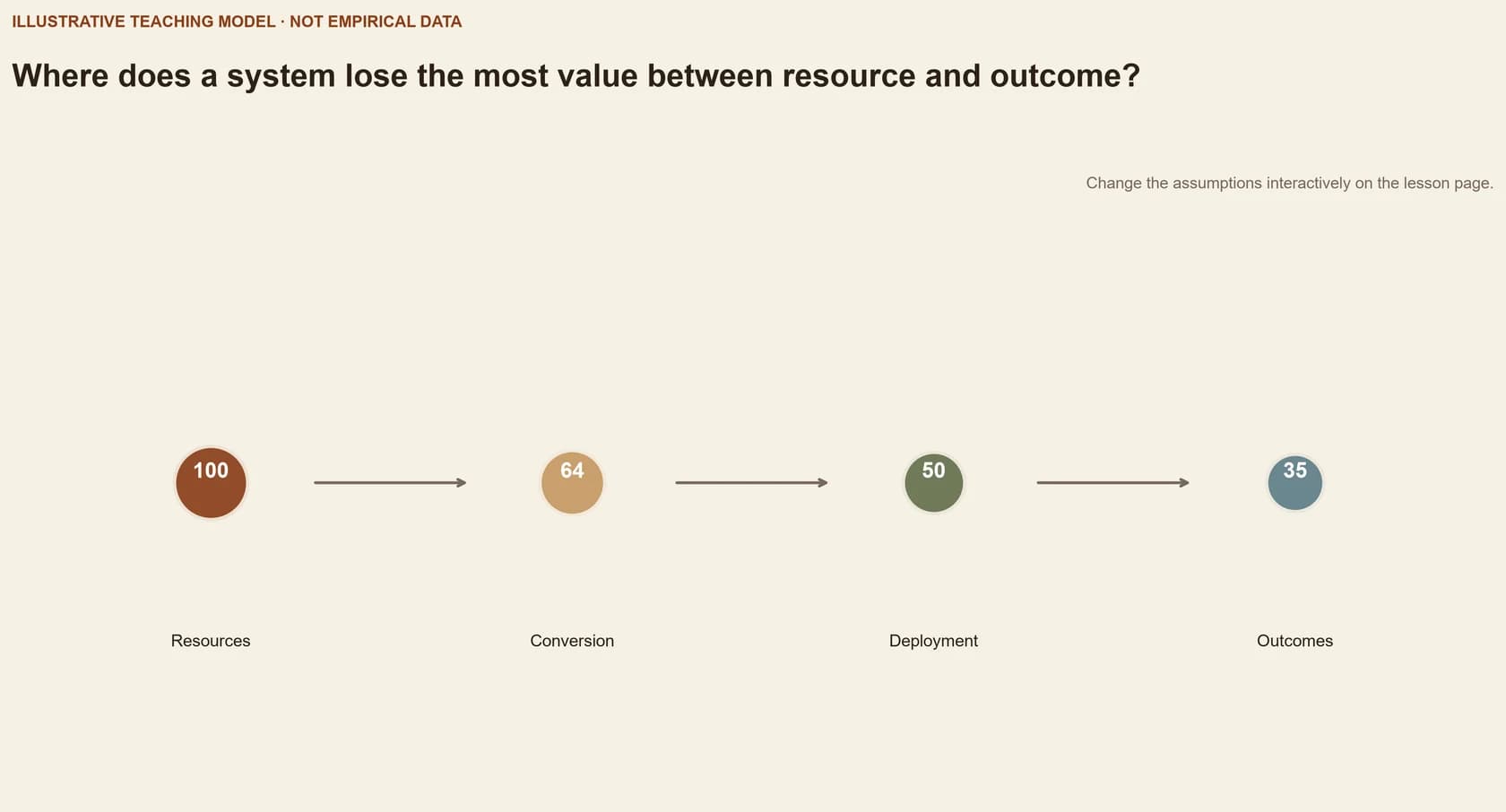 Where does a system lose the most value between resource and outcome?