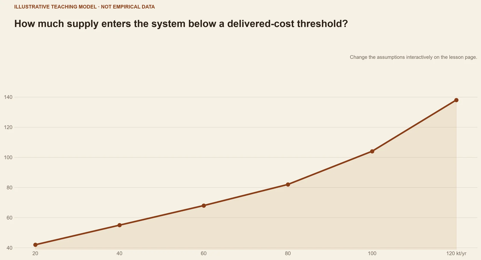 How much supply enters the system below a delivered-cost threshold?