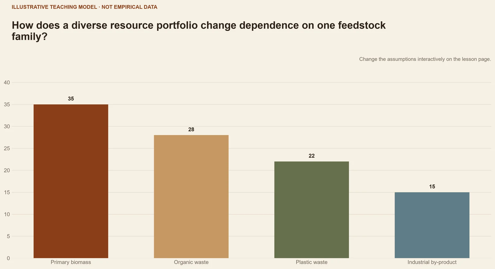 How does a diverse resource portfolio change dependence on one feedstock family?