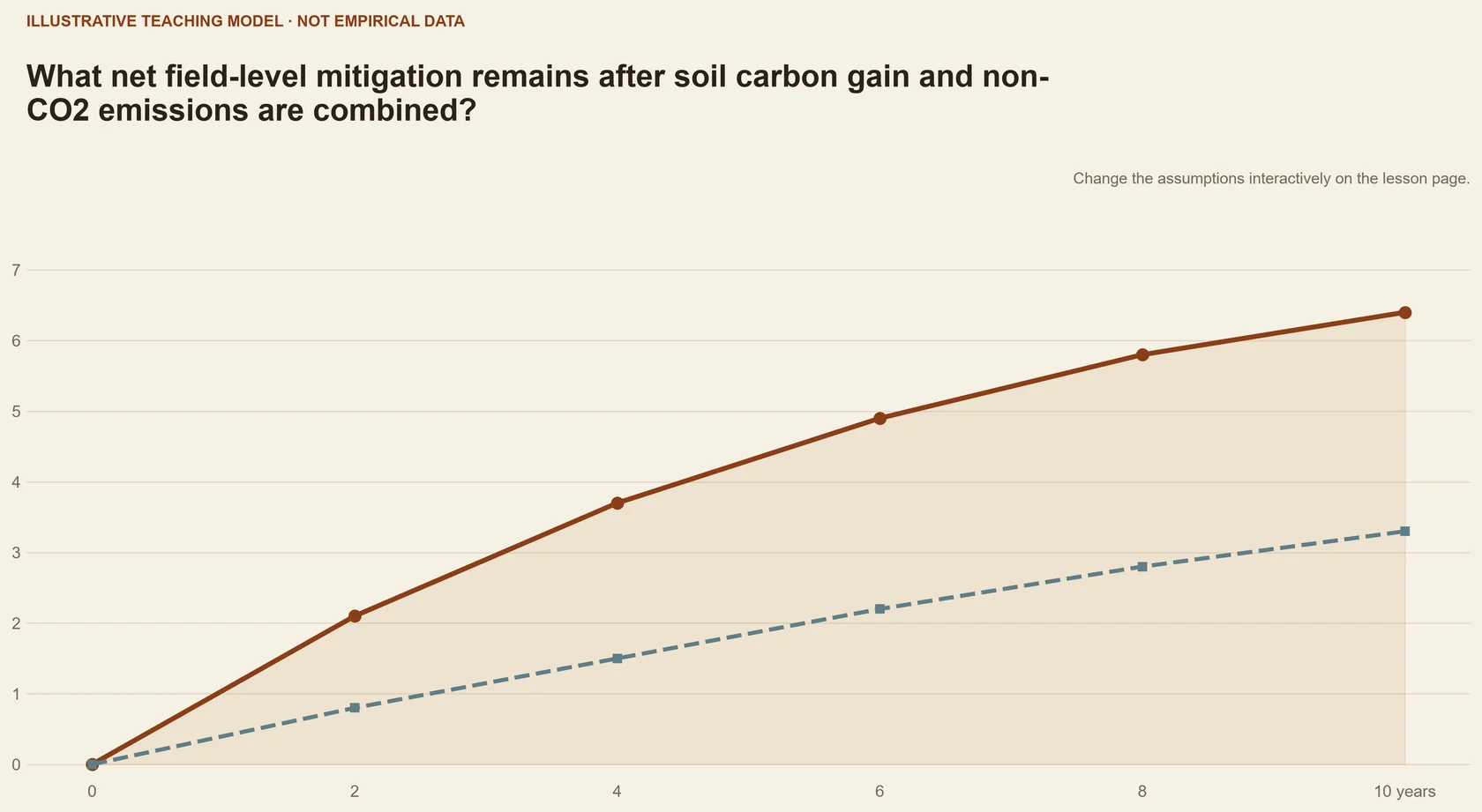 What net field-level mitigation remains after soil carbon gain and non-CO₂ emissions are combined?