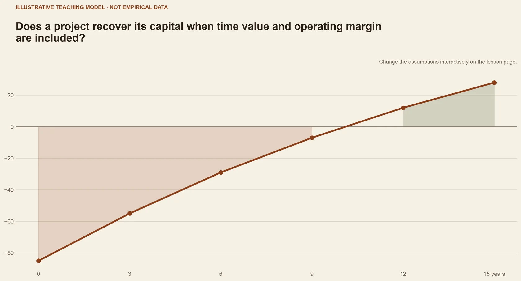 Does a project recover its capital when time value and operating margin are included?