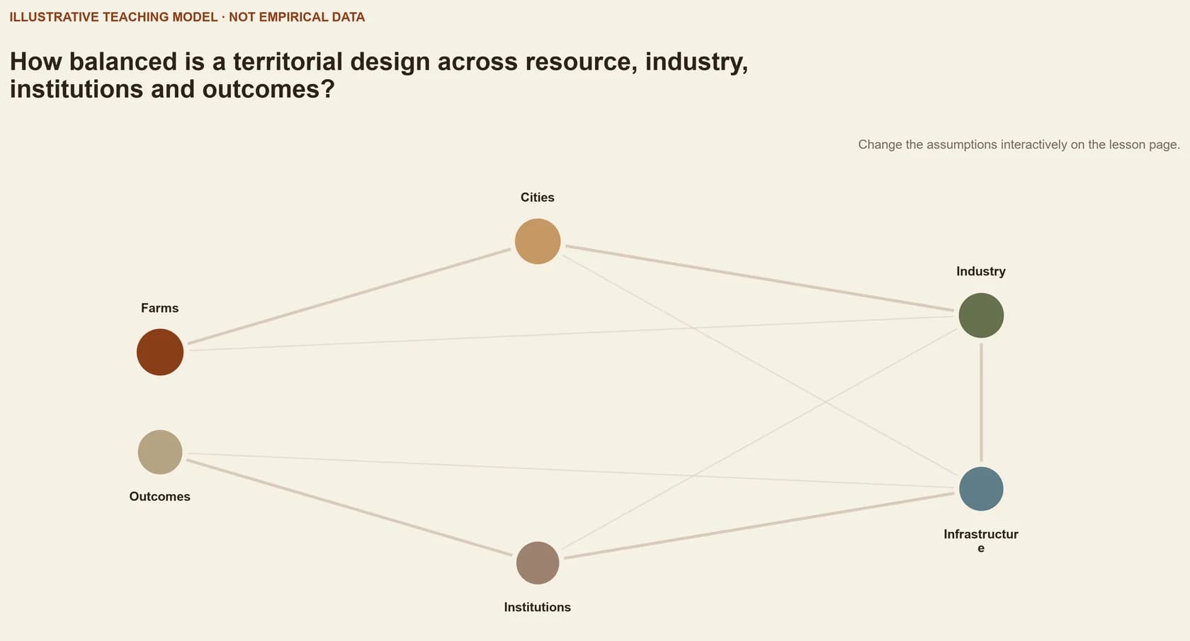 How balanced is a territorial design across resource, industry, institutions and outcomes?