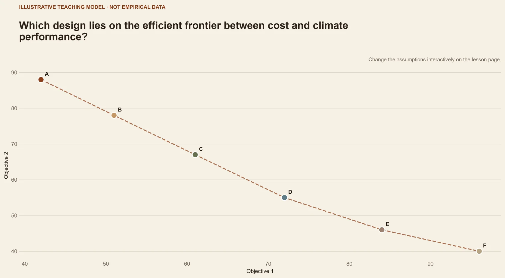 Which design lies on the efficient frontier between cost and climate performance?