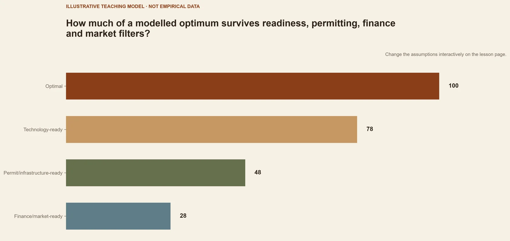 How much of a modelled optimum survives readiness, permitting, finance and market filters?