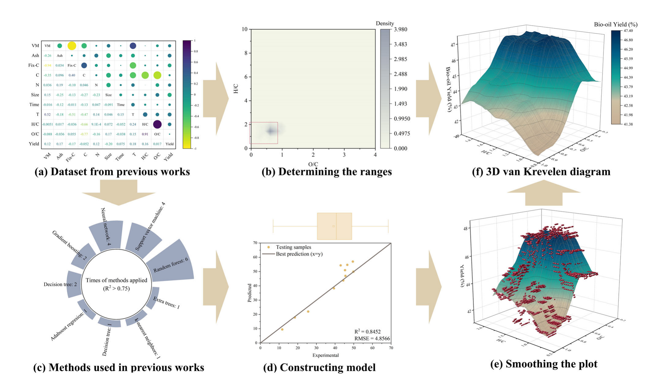 Machine-learning Van Krevelen workflow connecting feedstock and product relationships in thermal conversion