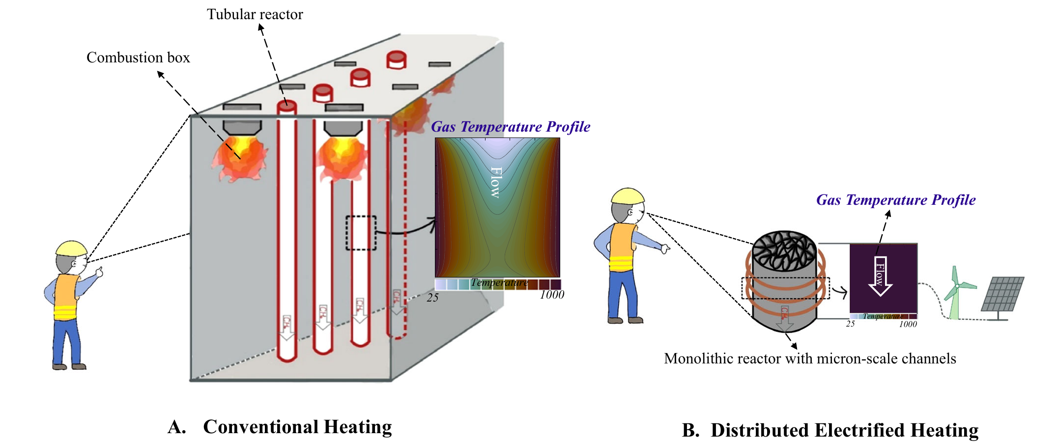 Comparison of conventional heating and distributed electrified heating reactor systems