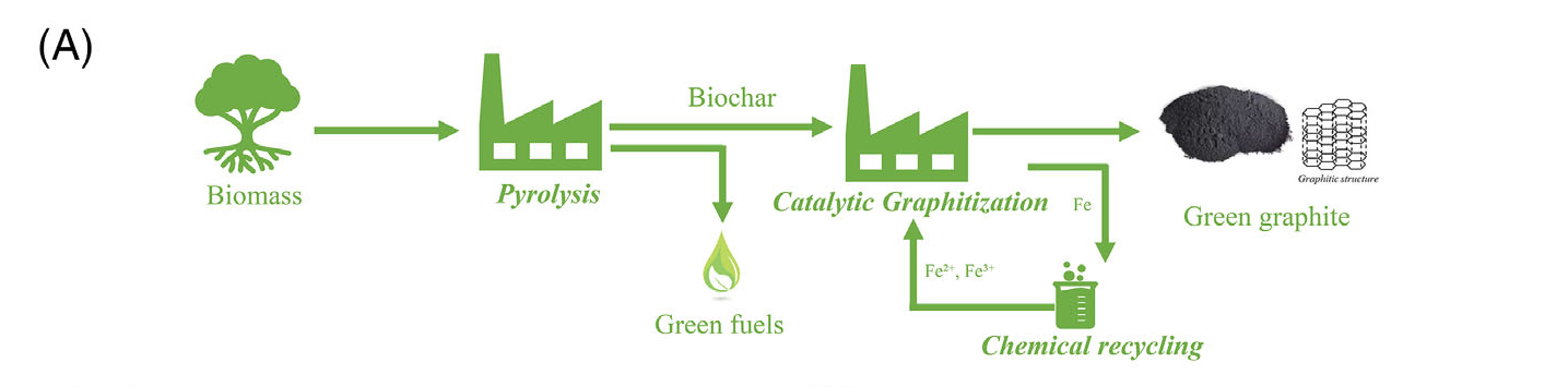 Process strip showing biomass pyrolysis and catalytic graphitization toward green graphite