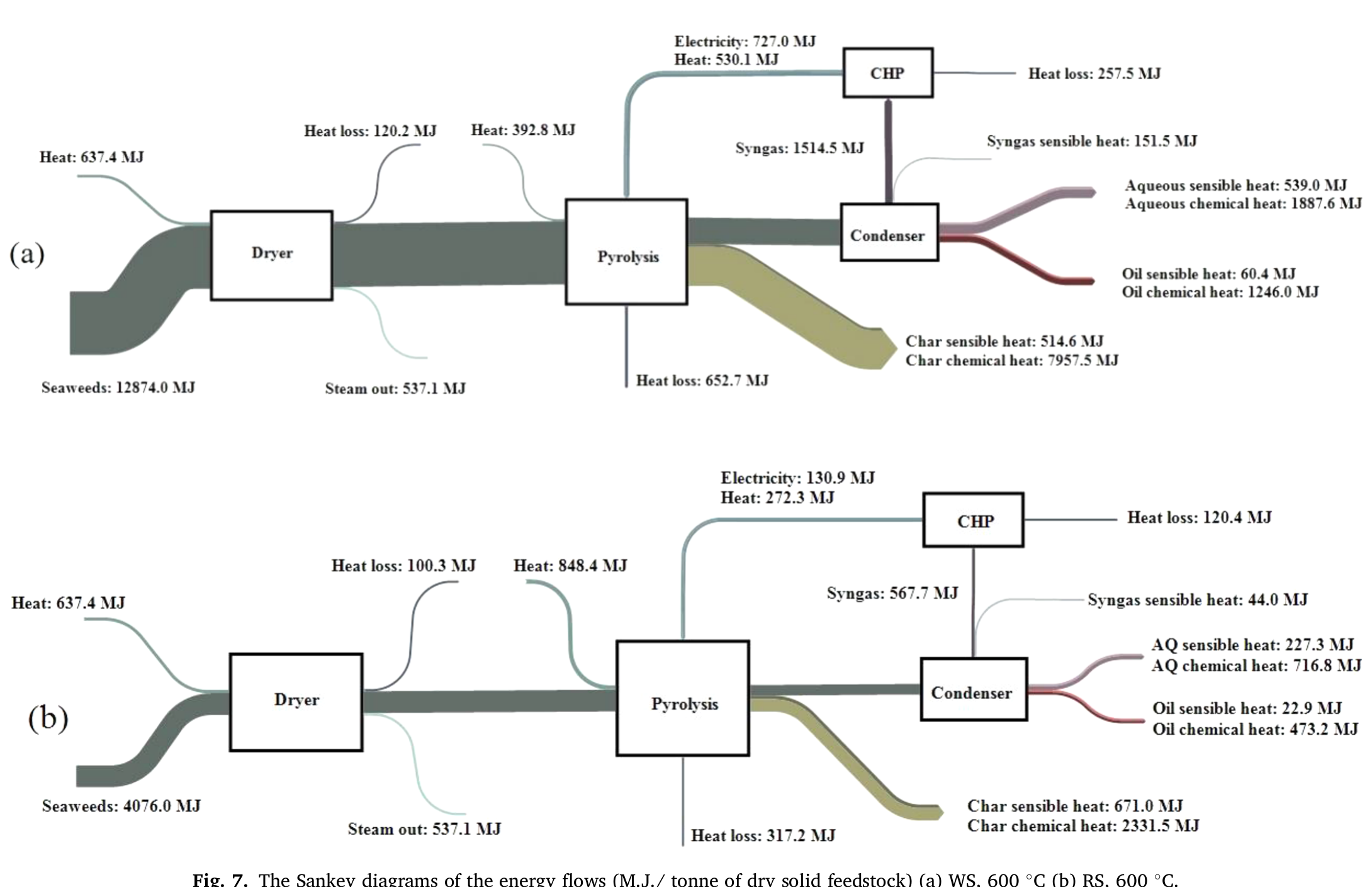 Sankey diagrams showing energy flows for engineered beach-cast seaweed pyrolysis cases