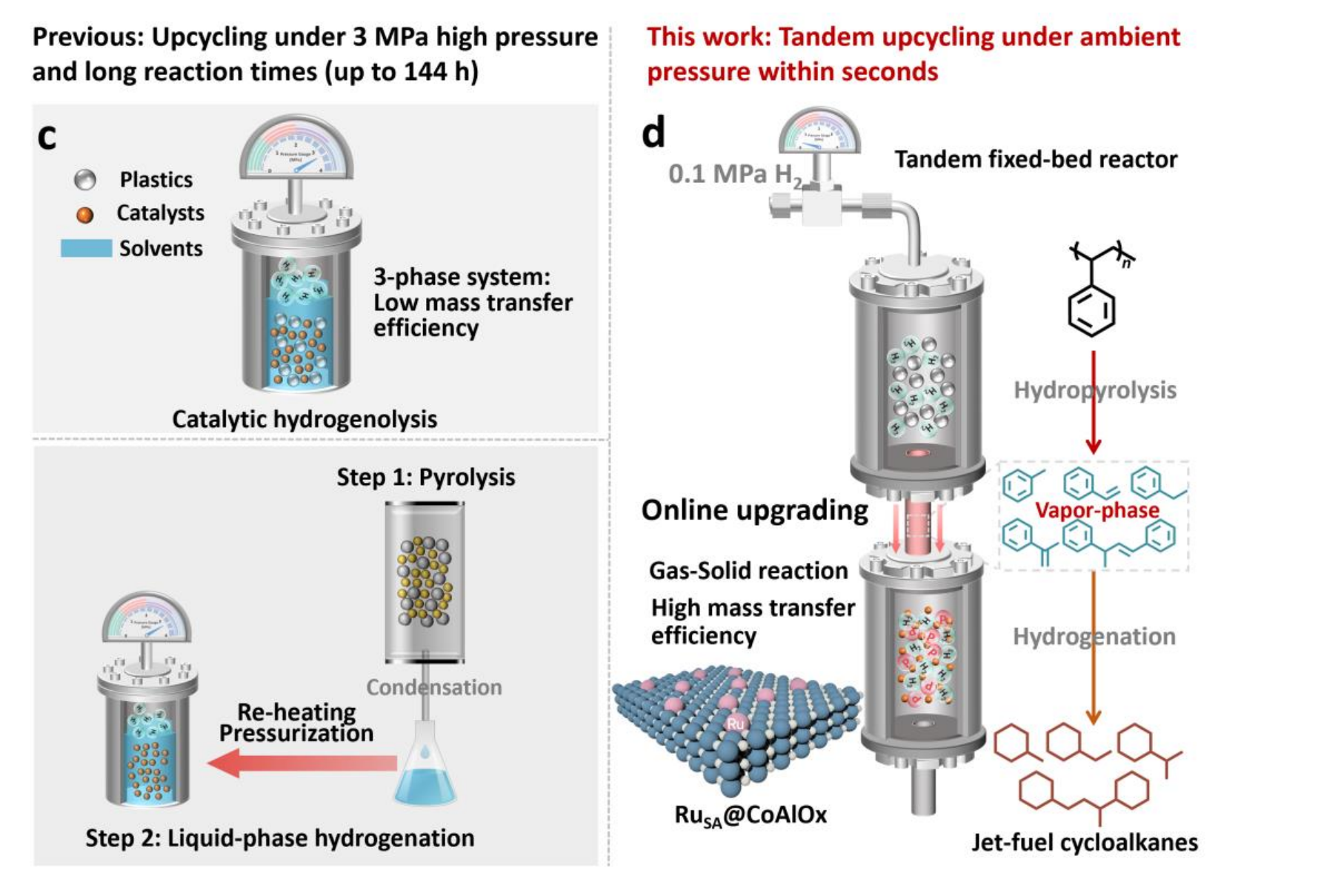 Process comparison for converting plastic waste to jet-fuel cycloalkanes