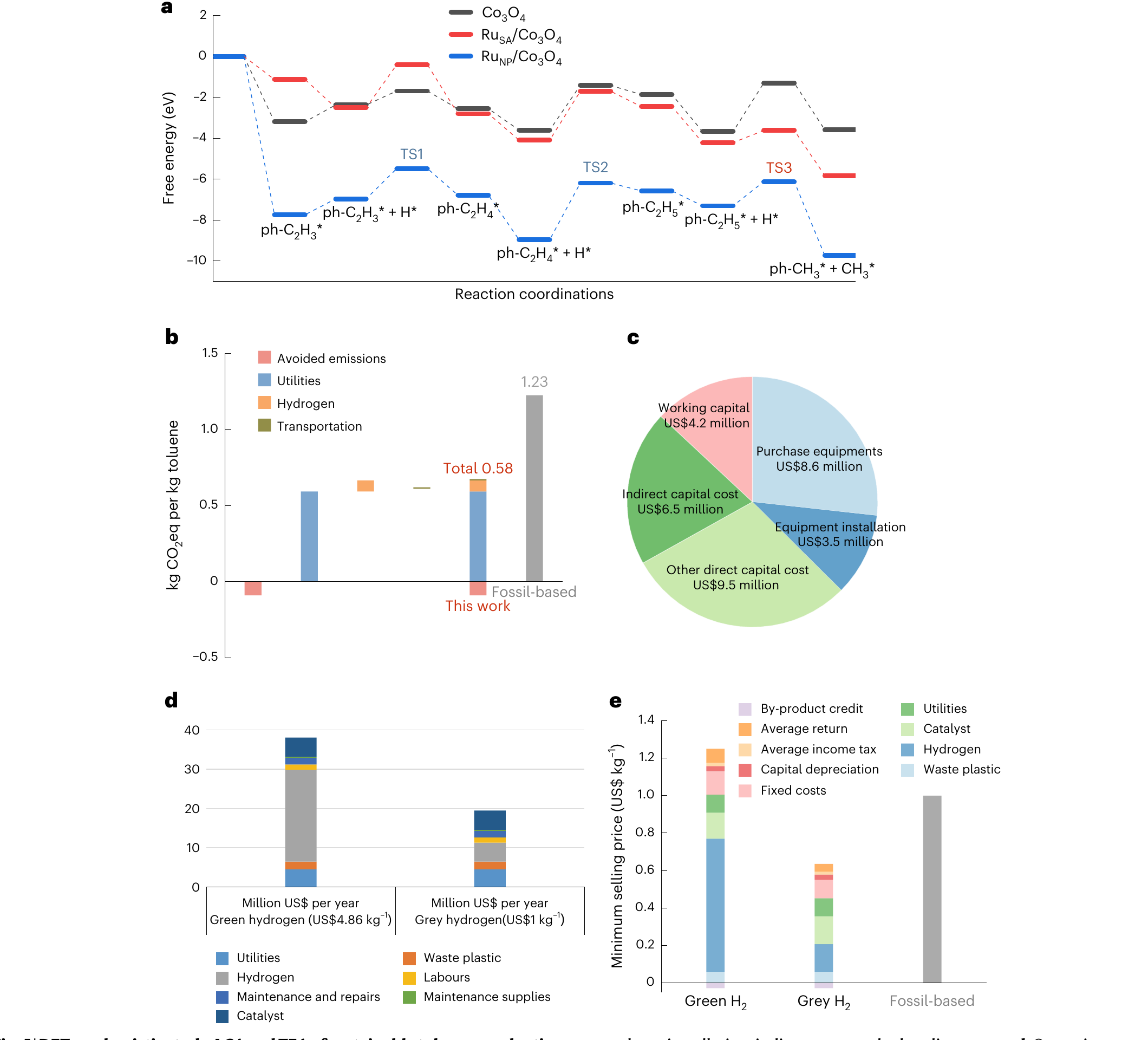 Composite figure combining reaction-energy profiles, life-cycle emissions, capital costs and techno-economic comparisons for polystyrene waste valorization