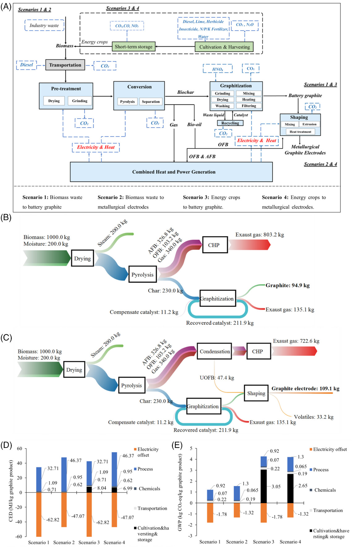 Process diagram and scenario comparison for biomass graphitization