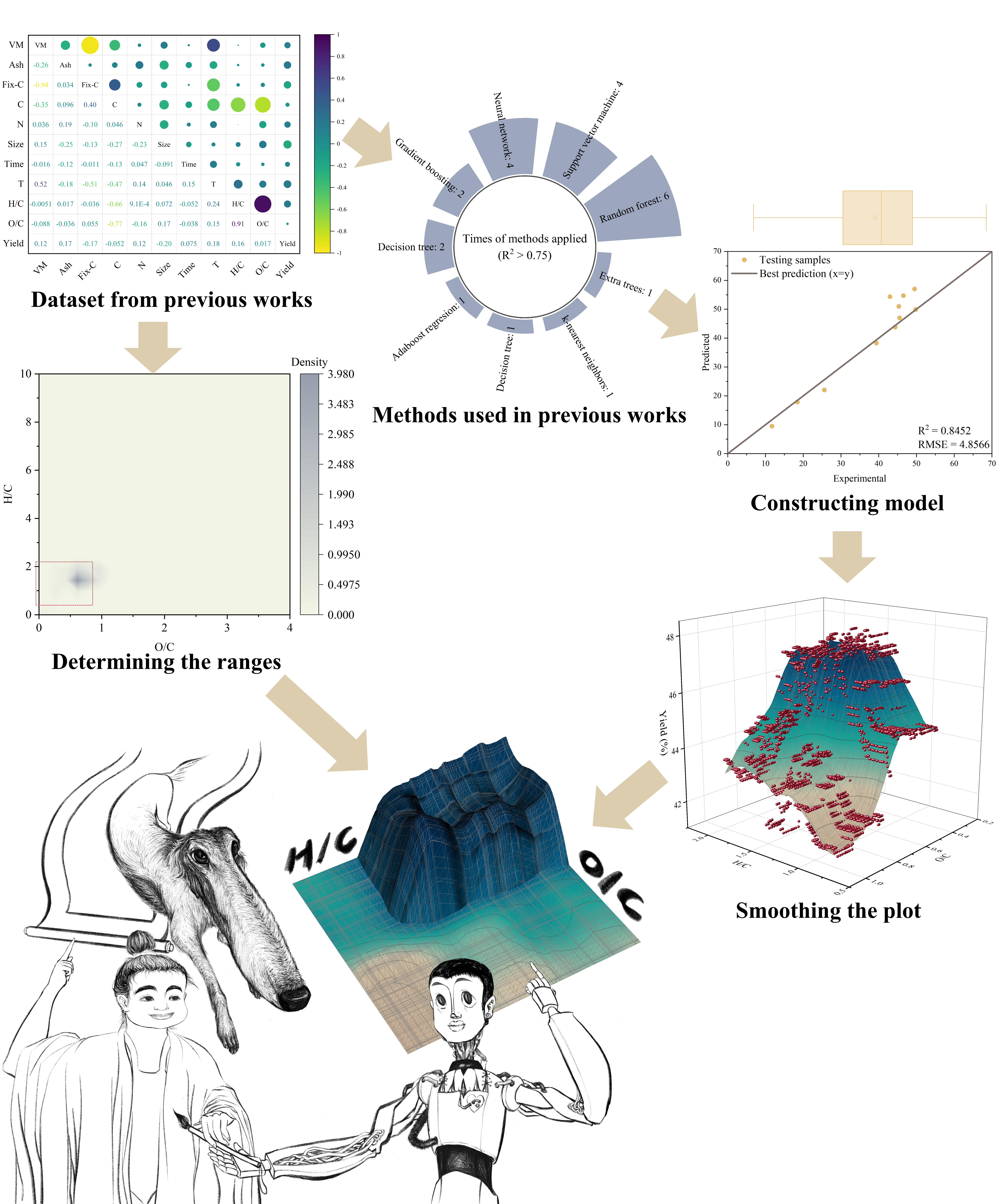 Machine-learning workflow with feature relationships, model comparison and prediction